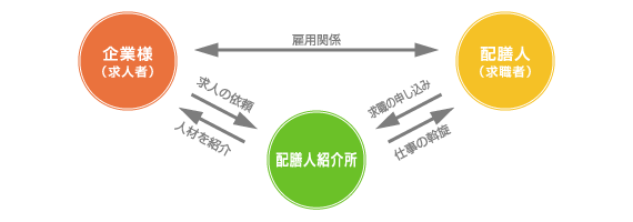 雇用関係図